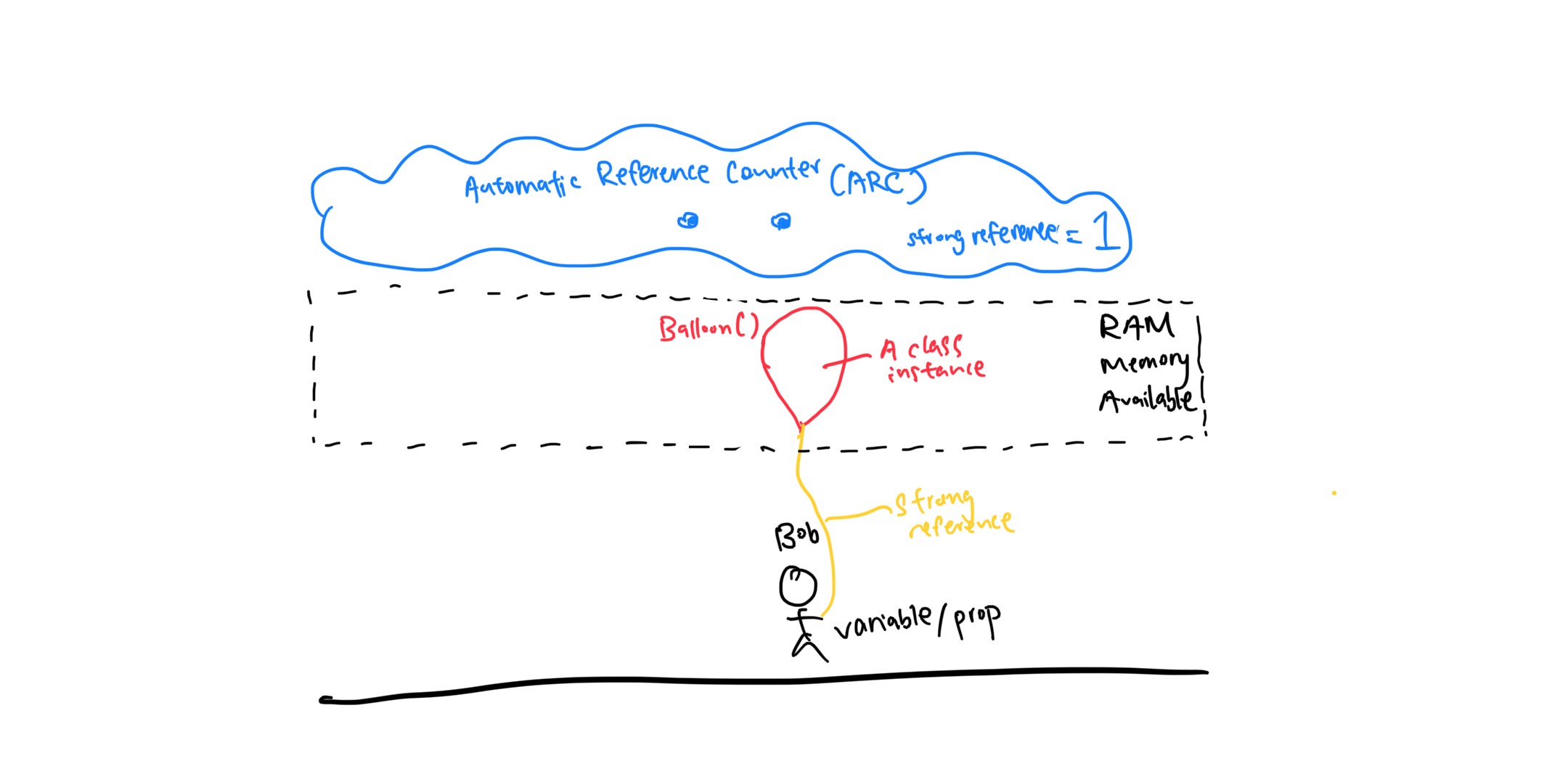 Hand-drawn diagram of Bob alone holding a yellow string to the red balloon, with ARC showing a strong reference count of 1
