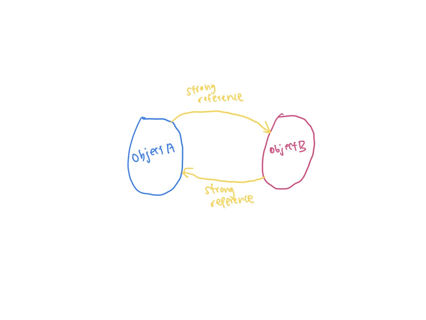 Hand-drawn diagram of Object A and Object B pointing at each other with strong references