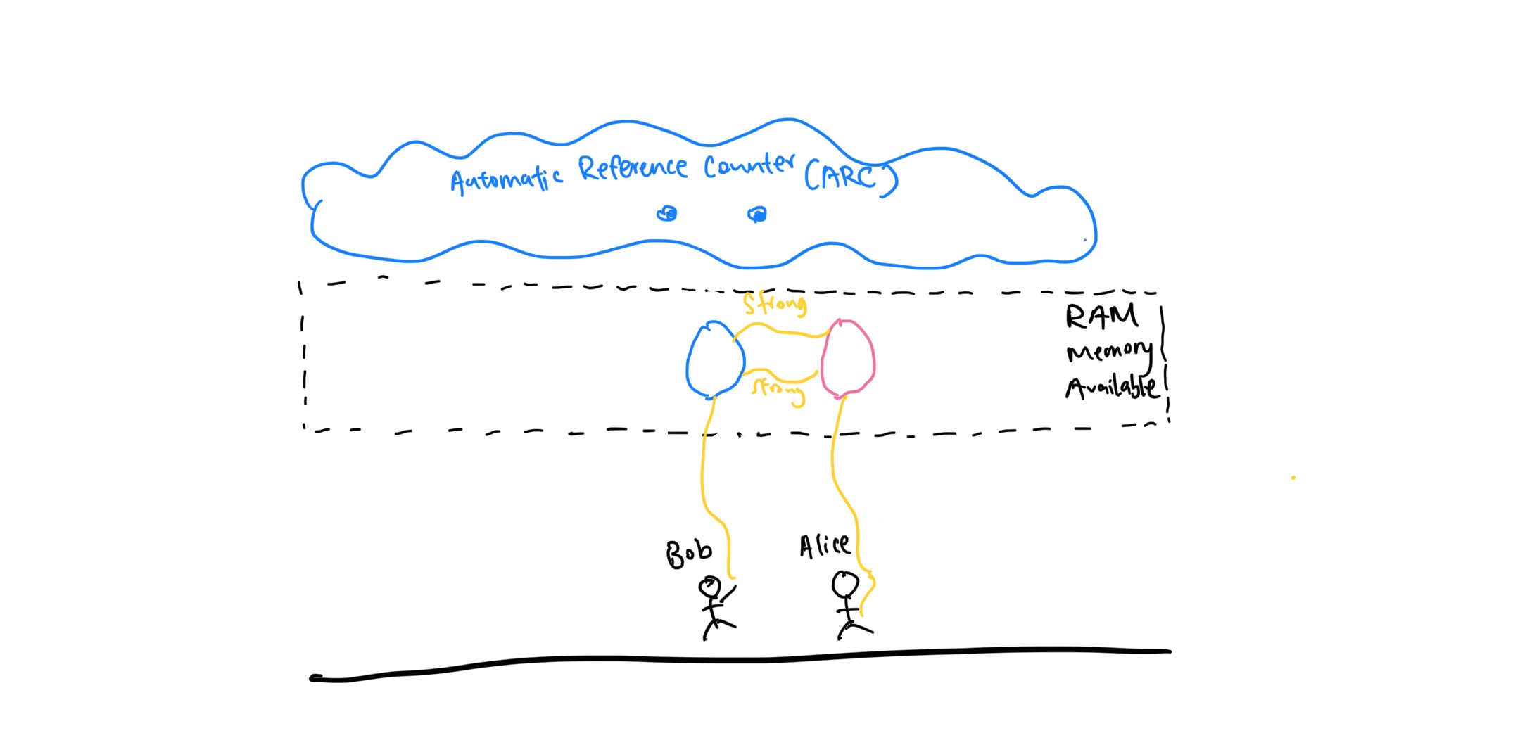 Hand-drawn diagram of Bob holding a blue balloon and Alice holding a pink balloon, with the two balloons also tied to each other by strong references